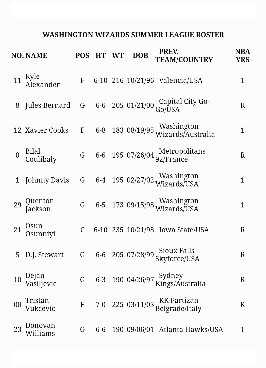 Wizards Summer League Roster Breakdown (Get to Know the New Faces)