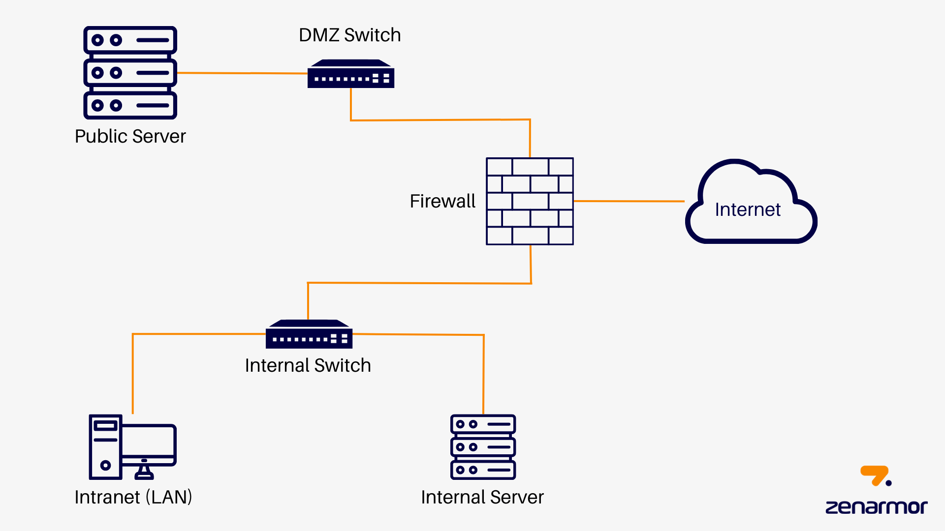 What is Scatter DMZ? A Simple Guide for Home Networks