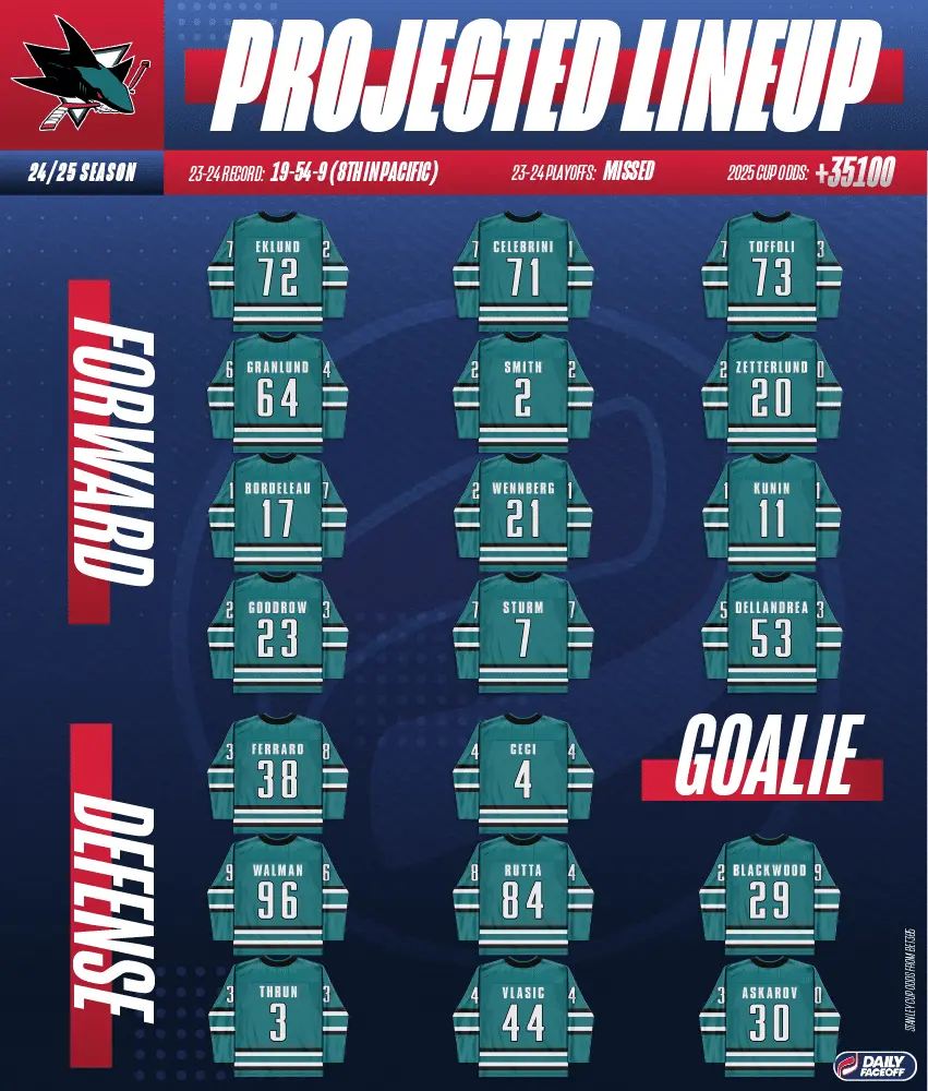 San Jose Depth Chart 2024: Whos Starting This Season?