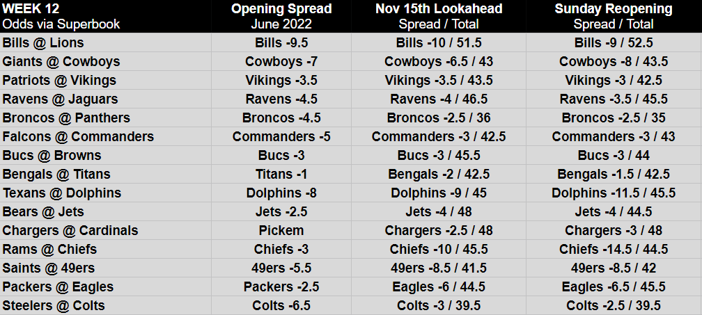 NFL Football Lines Week 12: Best Bets and Odds Explained