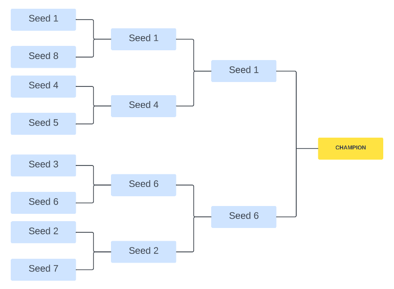 Understanding the Playoff Bracket: A Beginners Guide to the Tournament