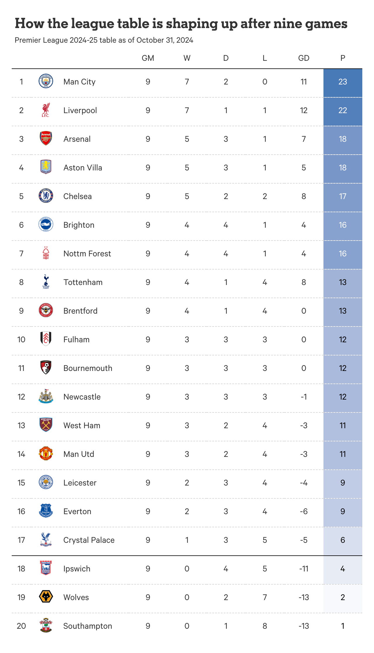 lcfc table: Who are the top teams right now?
