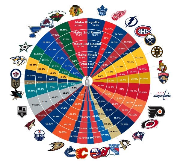 Preds Playoff Chances: Are they good enough to make it to the Stanley Cup Finals this year?