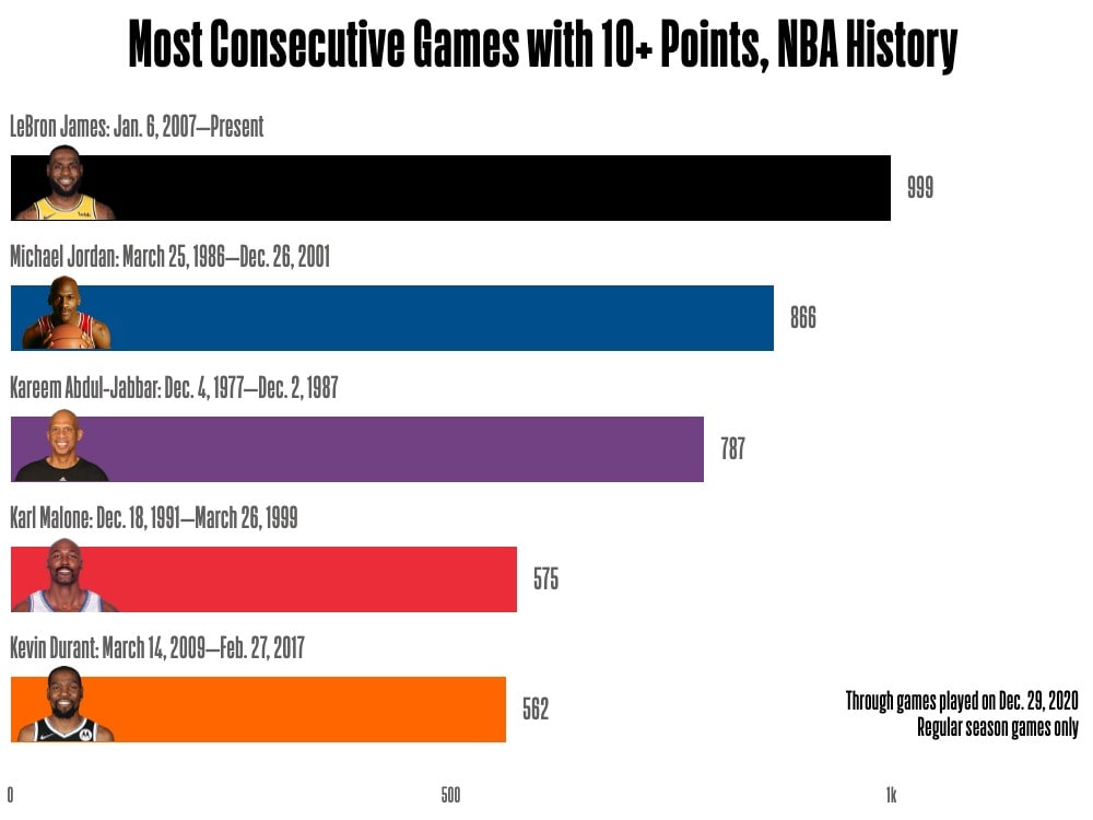 LeBron Double Digit Scoring Streak: Is He the Greatest Ever?