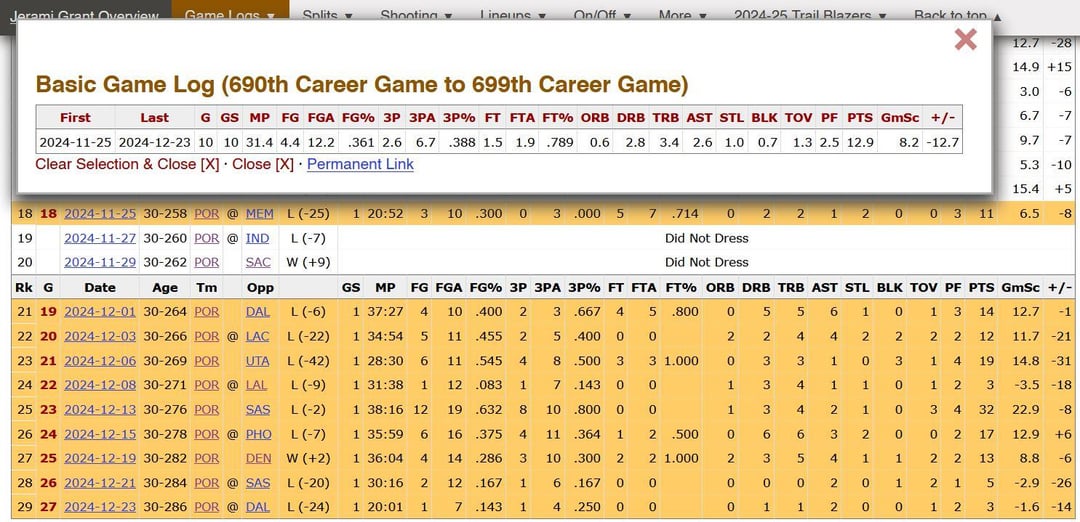 Jerami Grant Past 5 Games: Good, bad, or average?