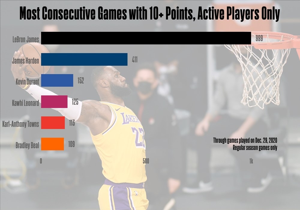LeBron Double Digit Scoring Streak: Is He the Greatest Ever?