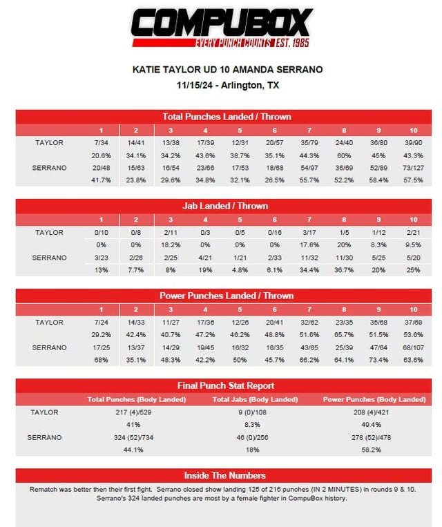Serrano vs Taylor: Which Fighter Is Better? A Simple Comparison Here!