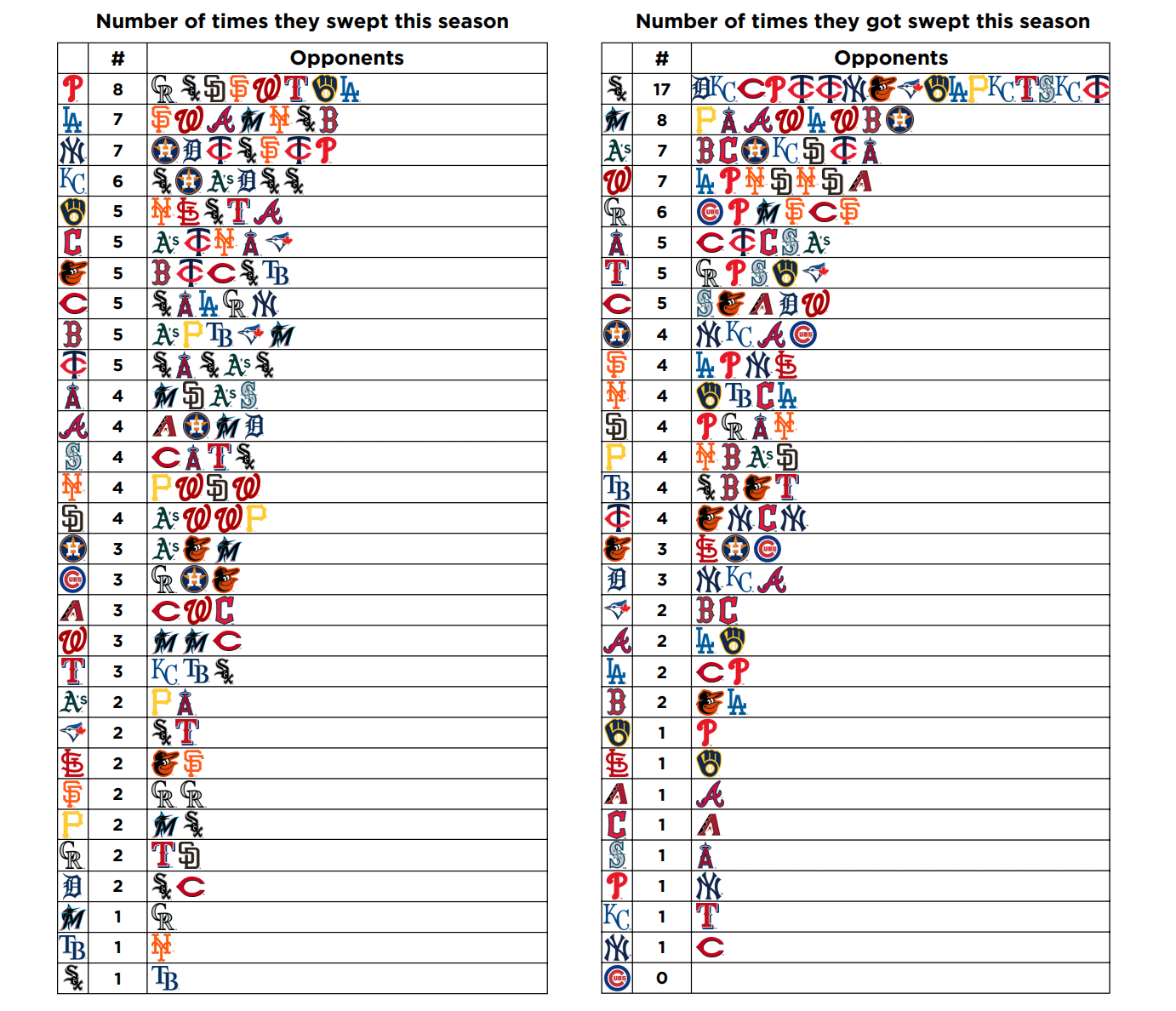 The Ultimate List: Teams That Have Swept the World Series.