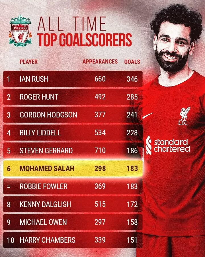 Liverpool Goal Scorers: Check Out the List of Players Who Scored the Most Goals!