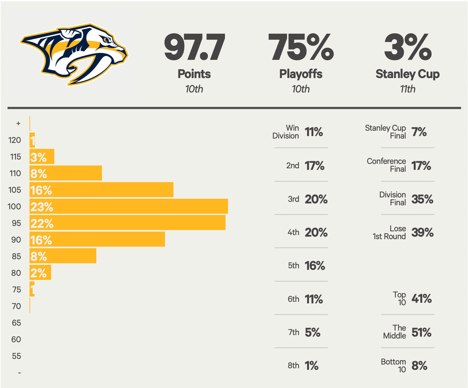 Preds Playoff Chances: Are they good enough to make it to the Stanley Cup Finals this year?