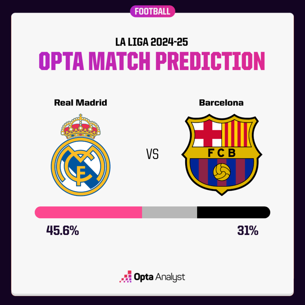Real Madrid x Barcelona: Who Wins the Big Match? Get Predictions Here!