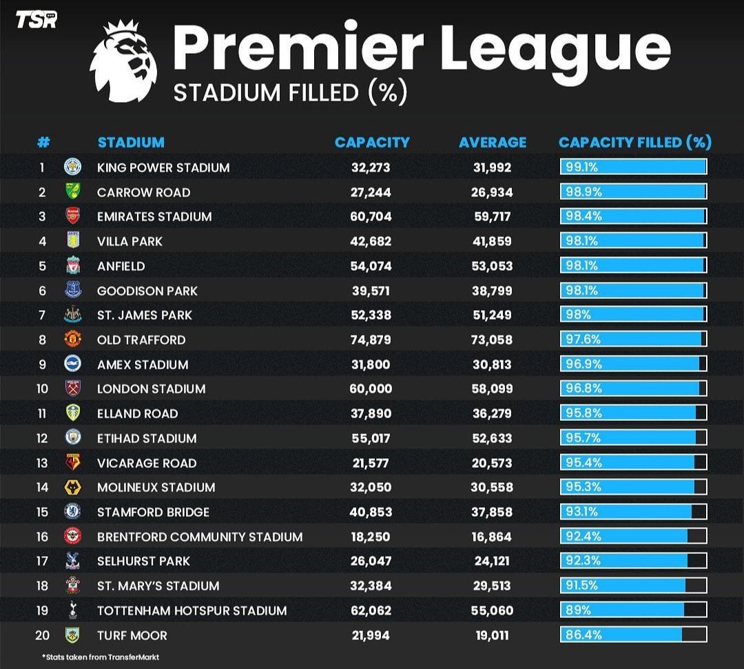 All Premier League Ground Capacities: Check Out the Full List!