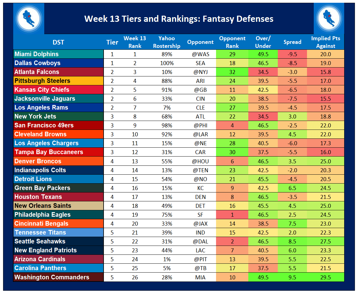 Week 13 Defense Rankings Fantasy: Dominate Your League With These Tips!