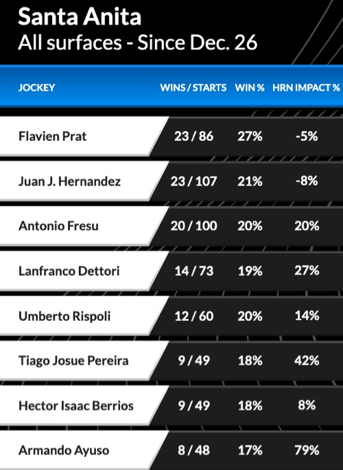 looking for santa anita race track jockey standings? Heres the latest ranking of wins!