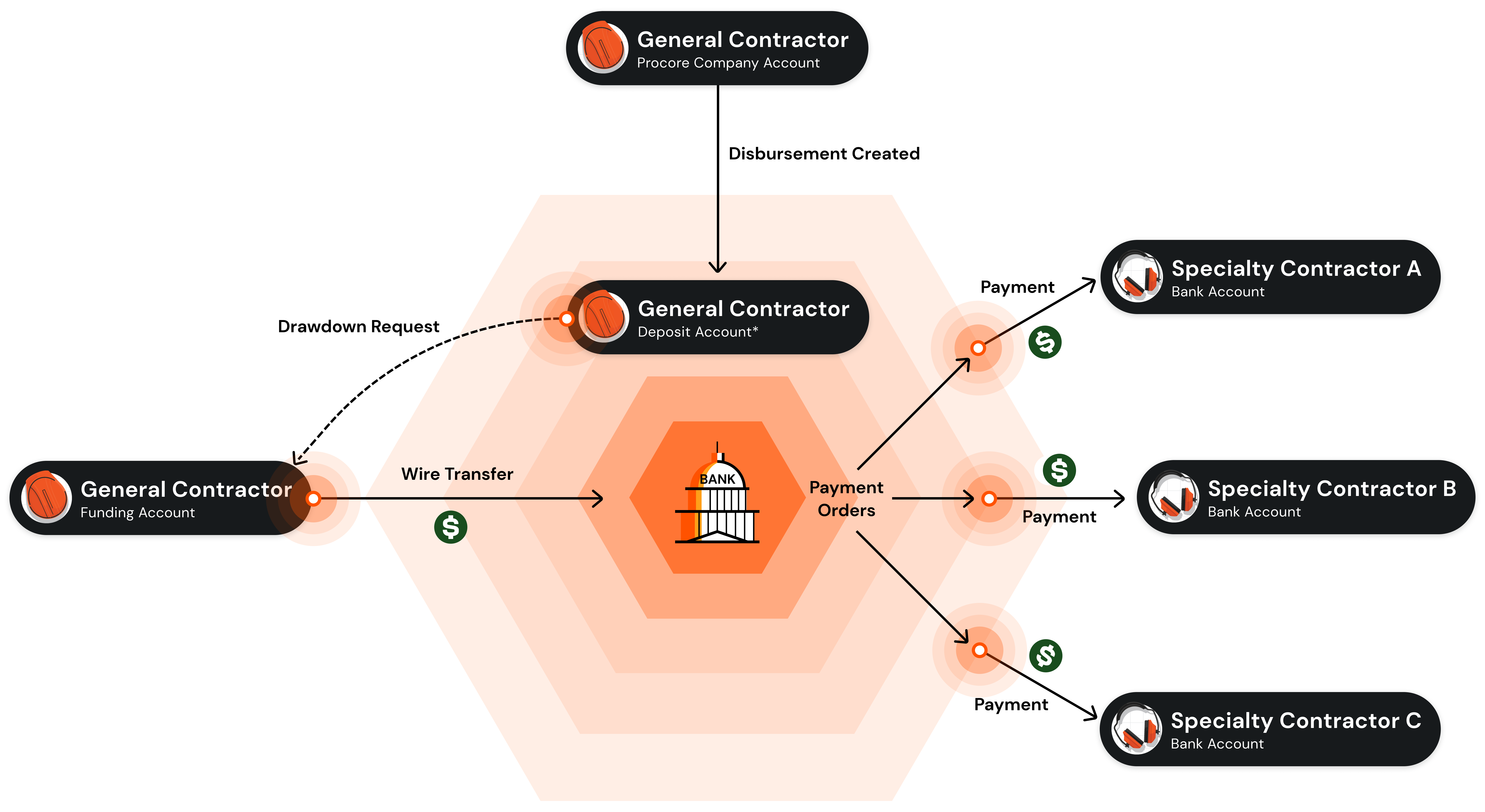 Procore Payout Explained: What You Need to Know About Payment Processing