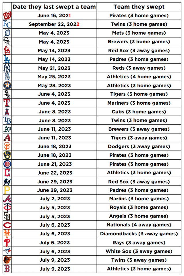 The Ultimate List: Teams That Have Swept the World Series.