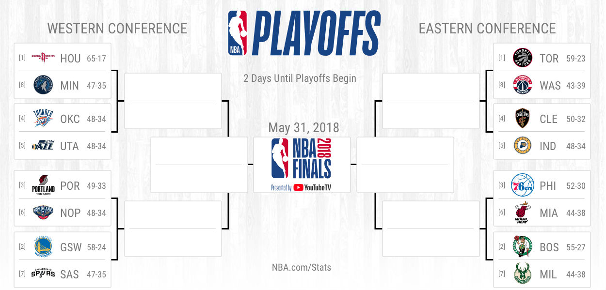 Checking Out the 2018 NBA Playoffs Bracket and Championship