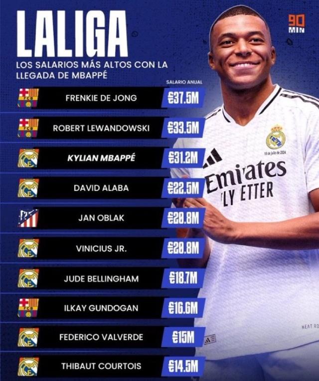 Top Money at Real Madrid: Who is the Highest Paid Player Now?