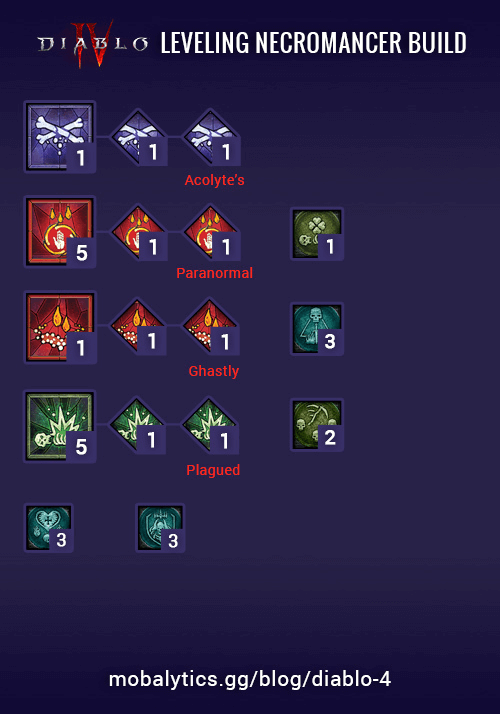 Easy Diablo 4 Necromancer Leveling Build: Beginner-Friendly Guide & Skill Tree