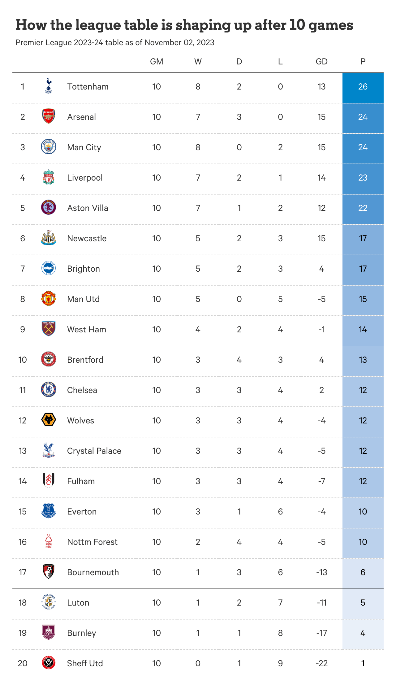 Premier League 2 Standings 2023/24 updated - See Every Teams Position