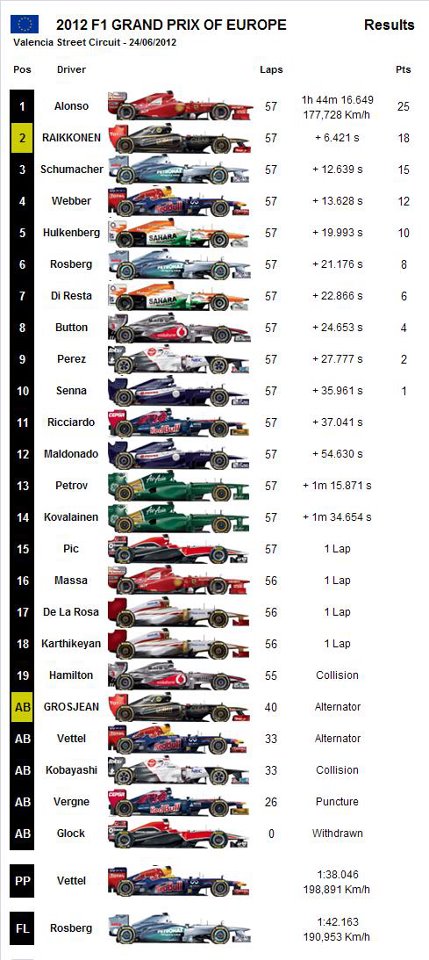 GP Europa 2012 Results and Standings: See Who Won the Race.