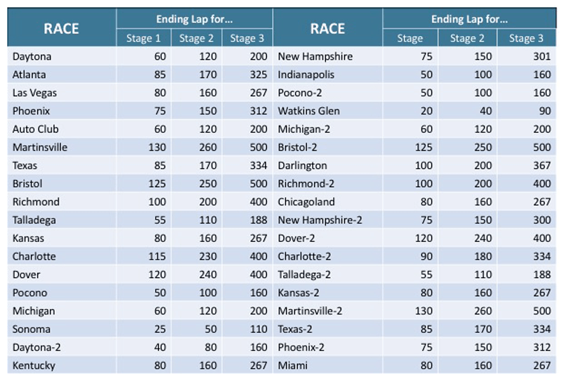 How Many Laps Does NASCAR Do? Get the Answer for Different Tracks!