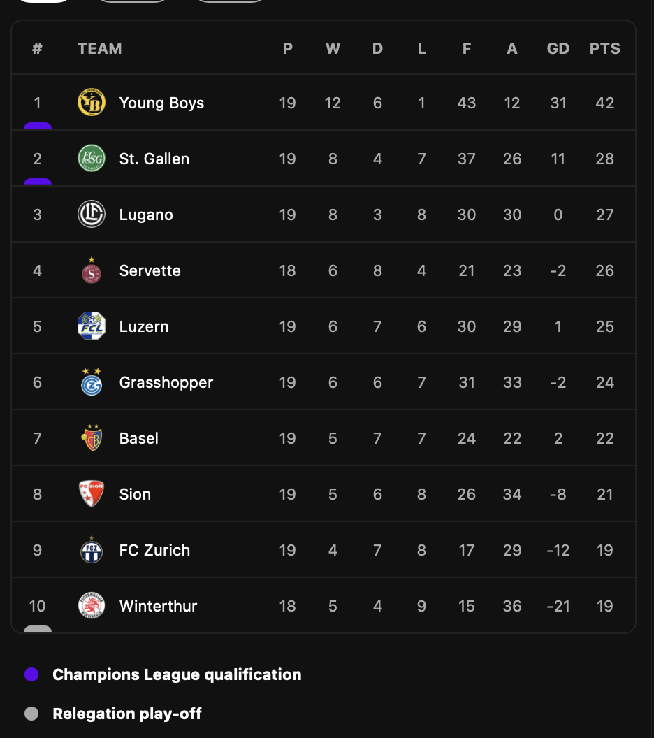 Switzerland Table League: See the Latest Standings & Fixtures!
