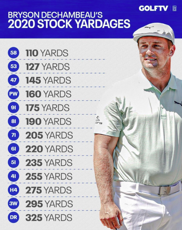 Bryson DeChambeau Drive Average: Whats His Typical Distance?