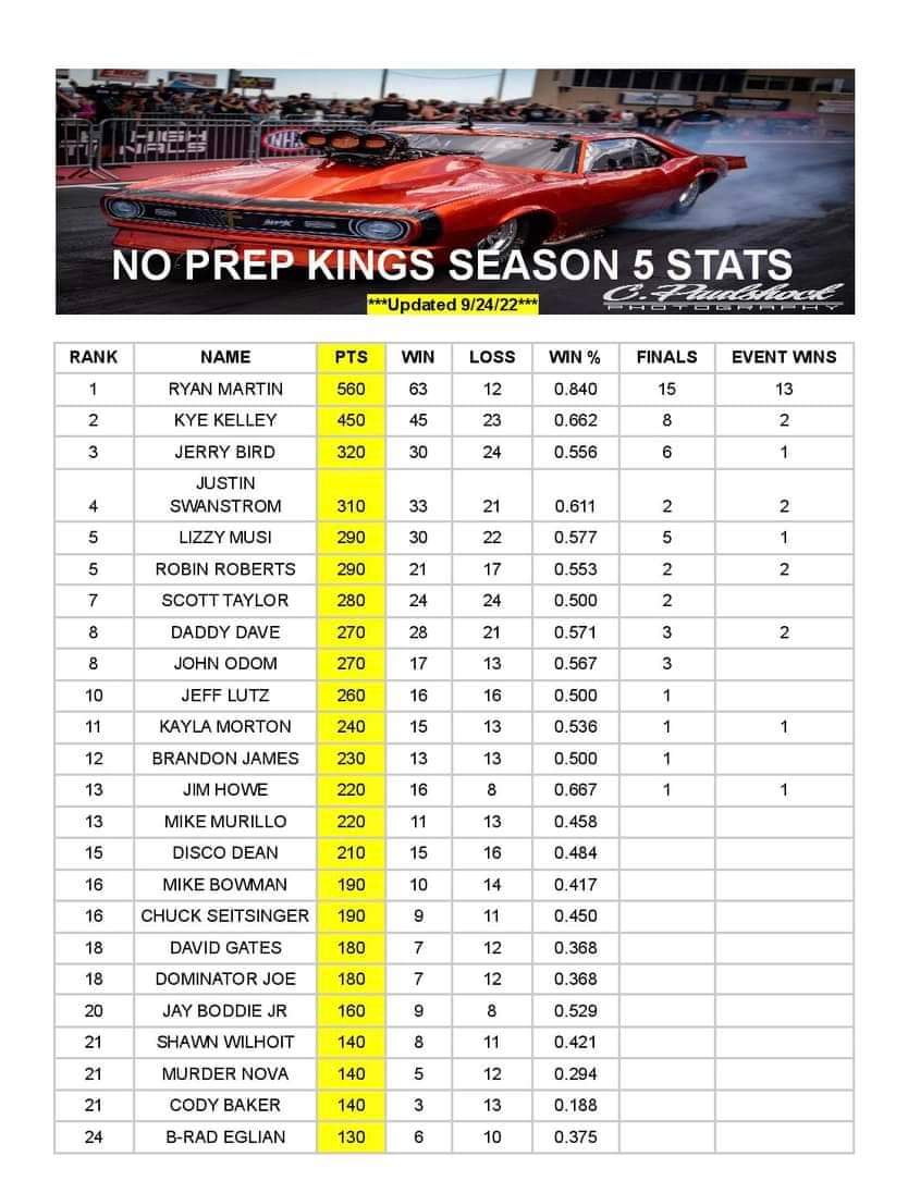 No Prep Kings Points Standings: See Whos Leading the Race!