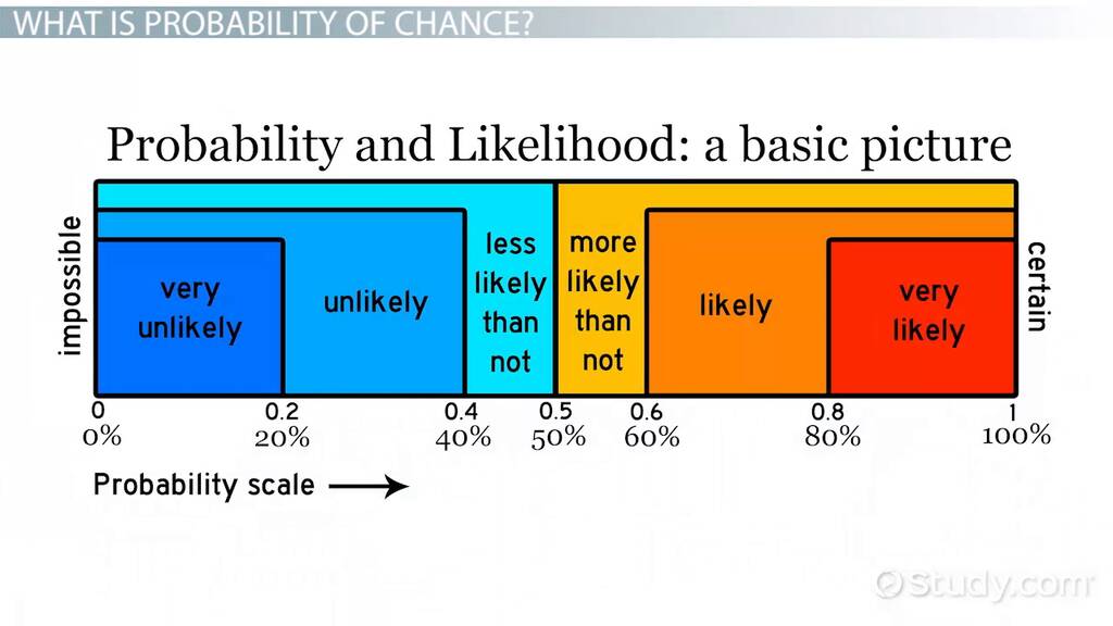 Understanding 30 percent chance times 3: Real-Life Examples and Simple explain here.