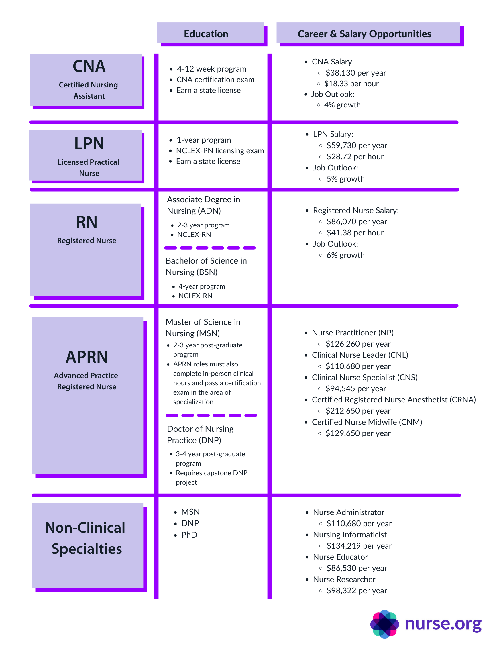 Understanding rn ranks better? (Quick guide for nurses salaries)