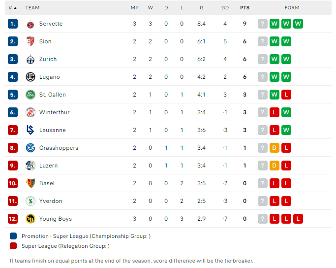 Switzerland Table League: See the Latest Standings & Fixtures!