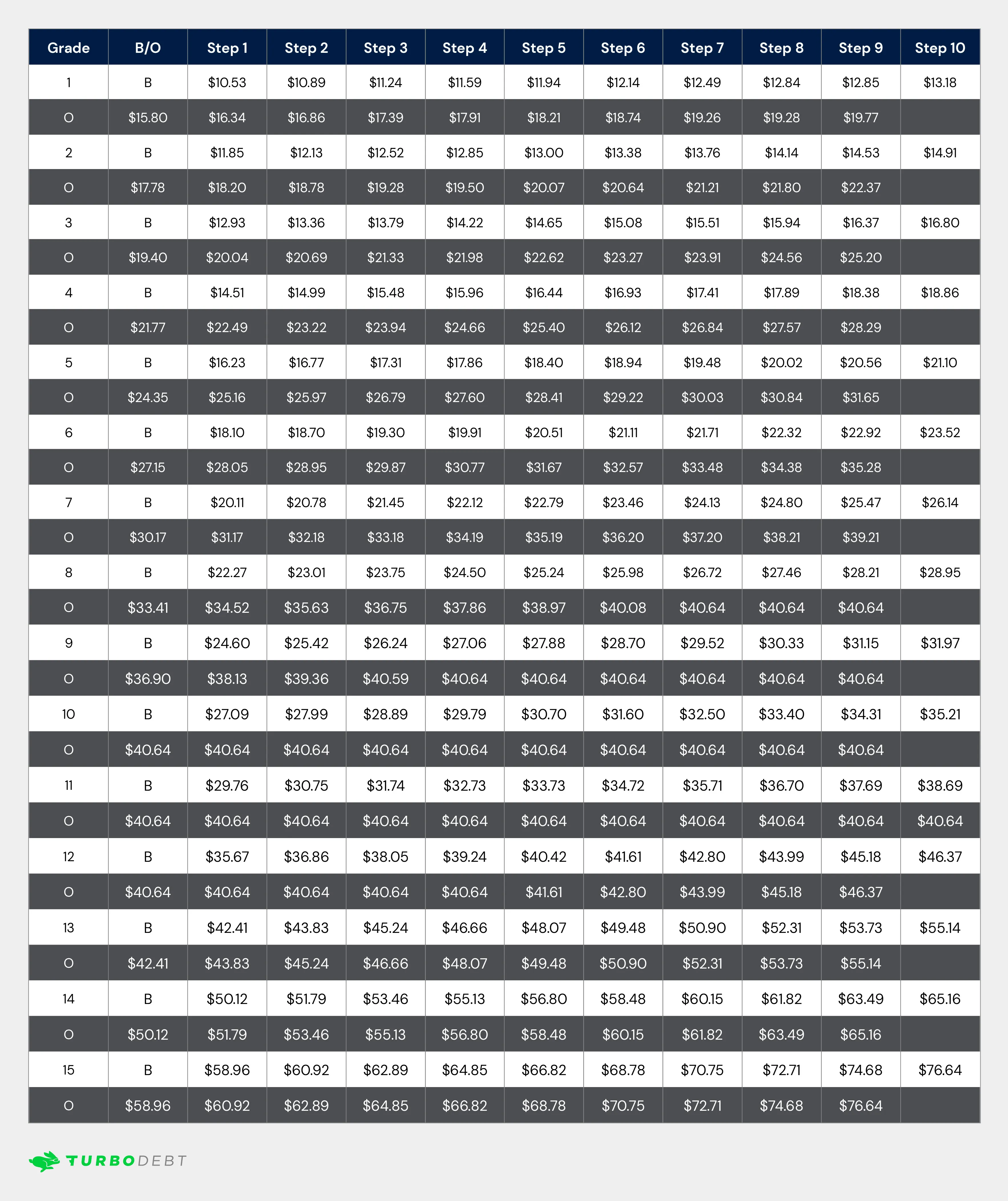 Find Your 2015 General Schedule Pay Scale (Easy Look-Up Guide)