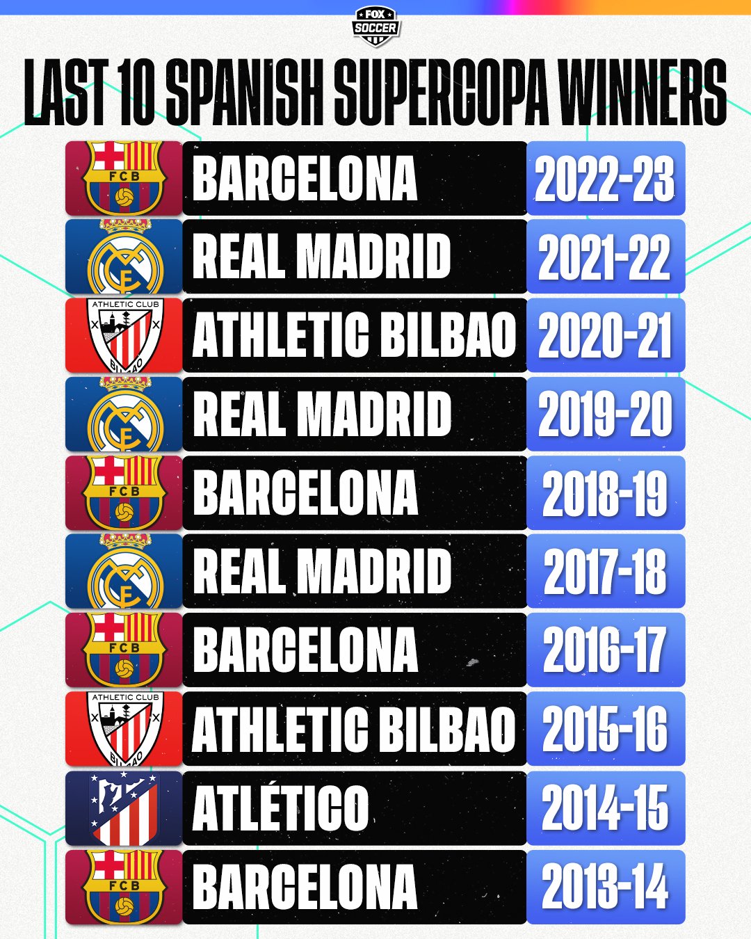 Get the Latest Supercopa de España Stats Here Now!