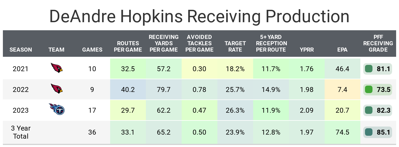 Is Fantasy DeAndre Hopkins Still a Top WR? Stats and Analysis