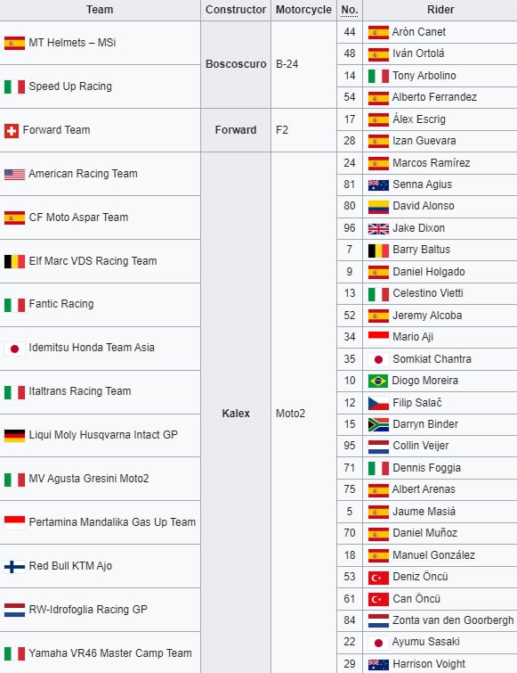 MotoGP Teams 2025 Lineup:Rider Changes and early predictions!