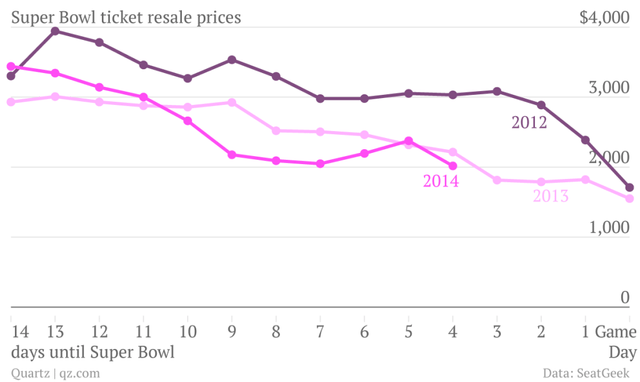 Cheapest Super Bowl Tickets: Snag Amazing Deals Right Now.