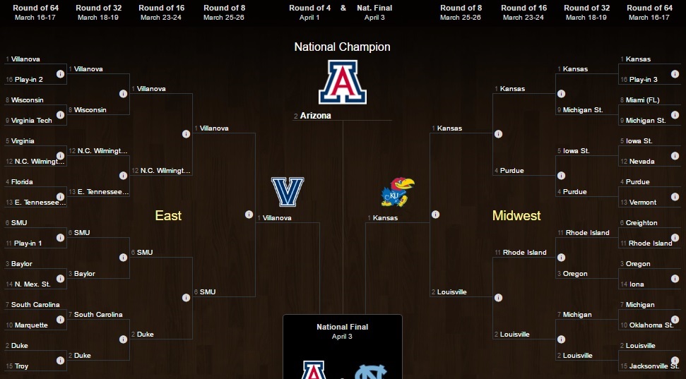 2017 March Madness Bracket Challenge: How Did Your Predictions Stack Up?