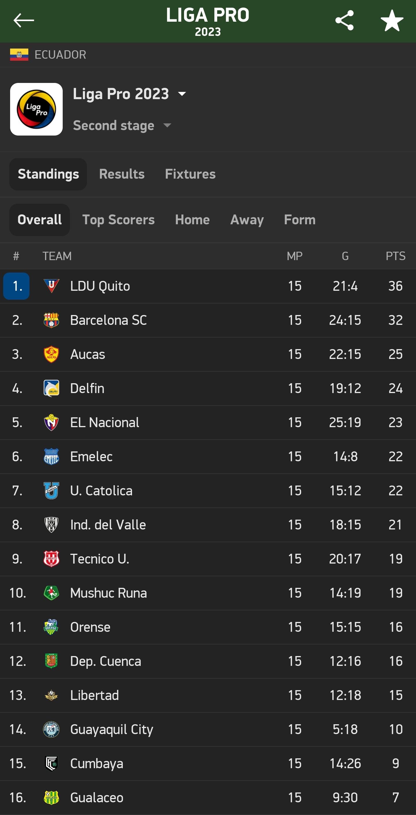 Current Aucas Standings: Easy-to-Find League Table Updates.