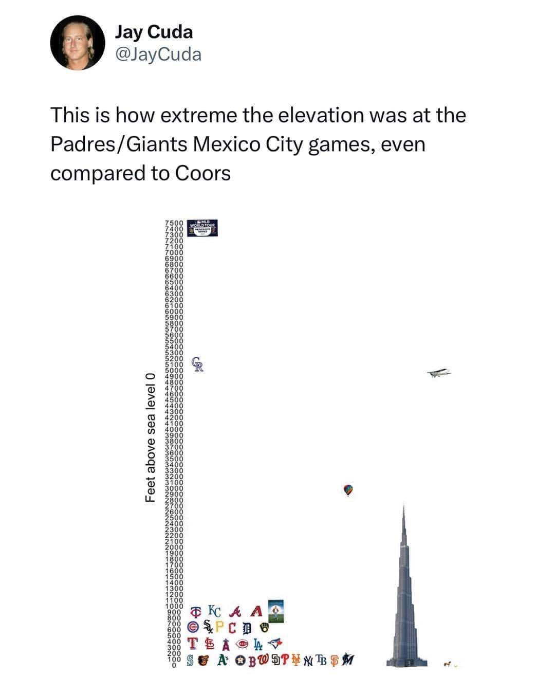 Is the altitude Mexico City feet considered high? Find out the precise measurement and how it compares.