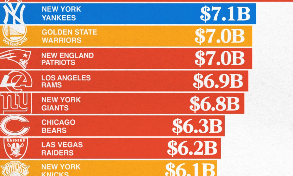 most valuable sports franchise in the world: See 2024s Billion-Dollar List.