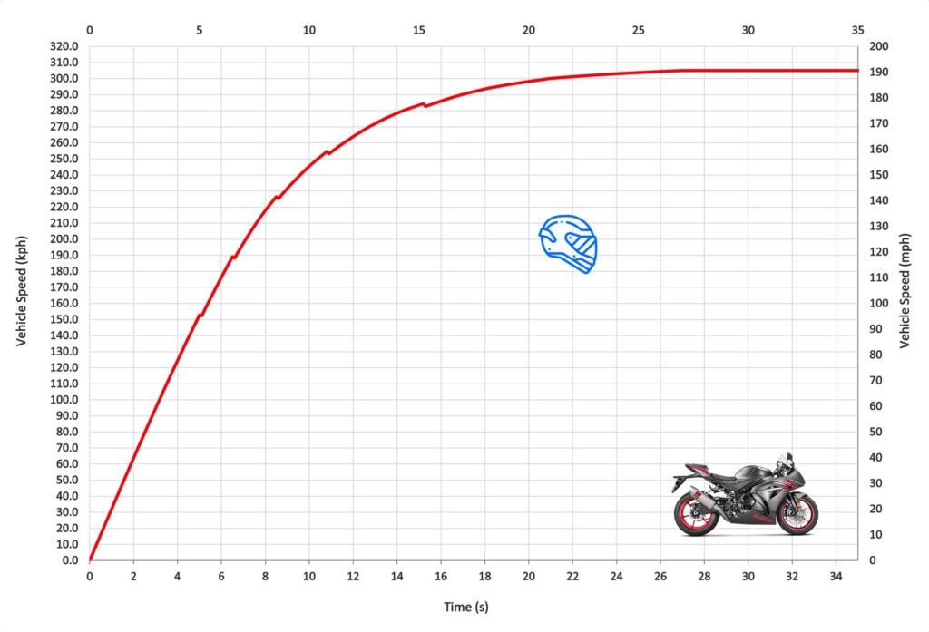 GSXR1000:0 to 60 speed test,all data and analysis.