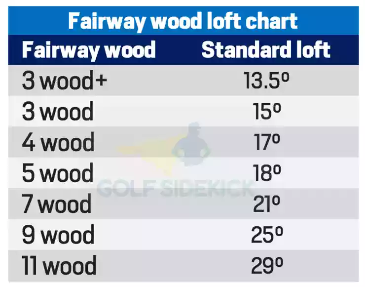 Choosing a 5 Wood: Understanding Typical 5 Wood Loft Options.