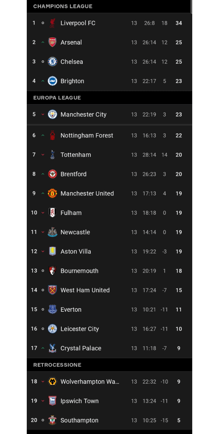 See Where Southampton and Liverpool Rank in the Standings Now!