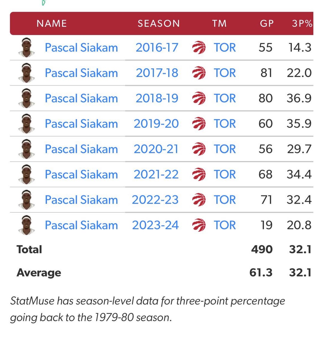 Siakam Playoff Stats: Year-by-Year Performance Review.