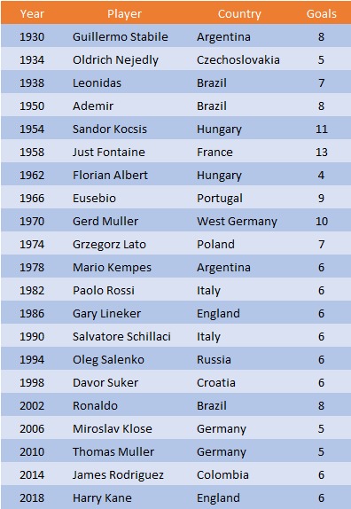 Does World Cup Count for Golden Boot? Simple Guide for Soccer Fans!