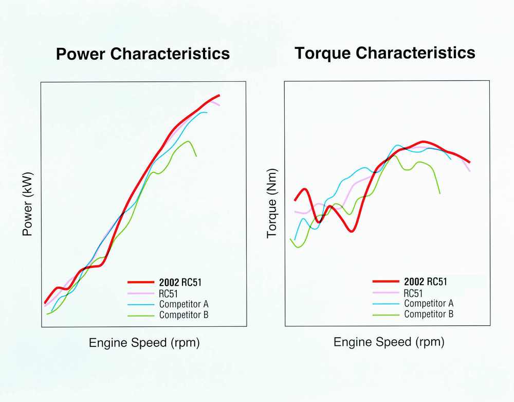 Honda RC51 HP Explained: Power, Torque, and Top Speed!