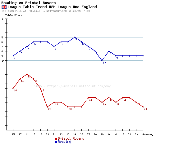 Bristol Rovers vs Reading: Head-to-Head Stats, Predictions Easy Guide