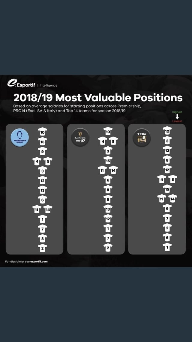 Looking into rugby wages? See the breakdown for different player positions.