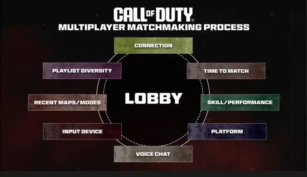 What is skill based matchmaking bo6 and how does this system work in game?